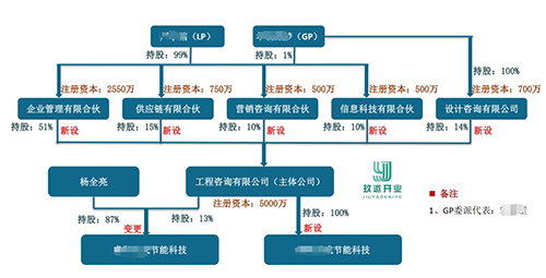 在上海辦理營(yíng)業(yè)執(zhí)照如何搭建合伙企業(yè)股權(quán)架構(gòu)