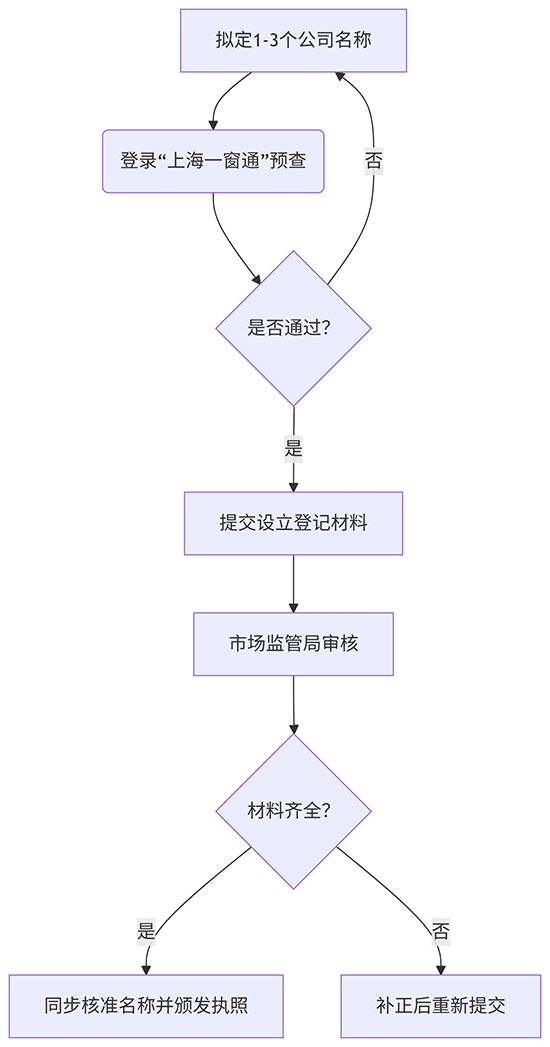 上海公司注冊(cè)及名稱核準(zhǔn)流程