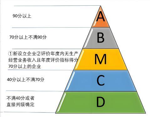 什么是納稅信用等級(jí),納稅信用等級(jí)有什么用